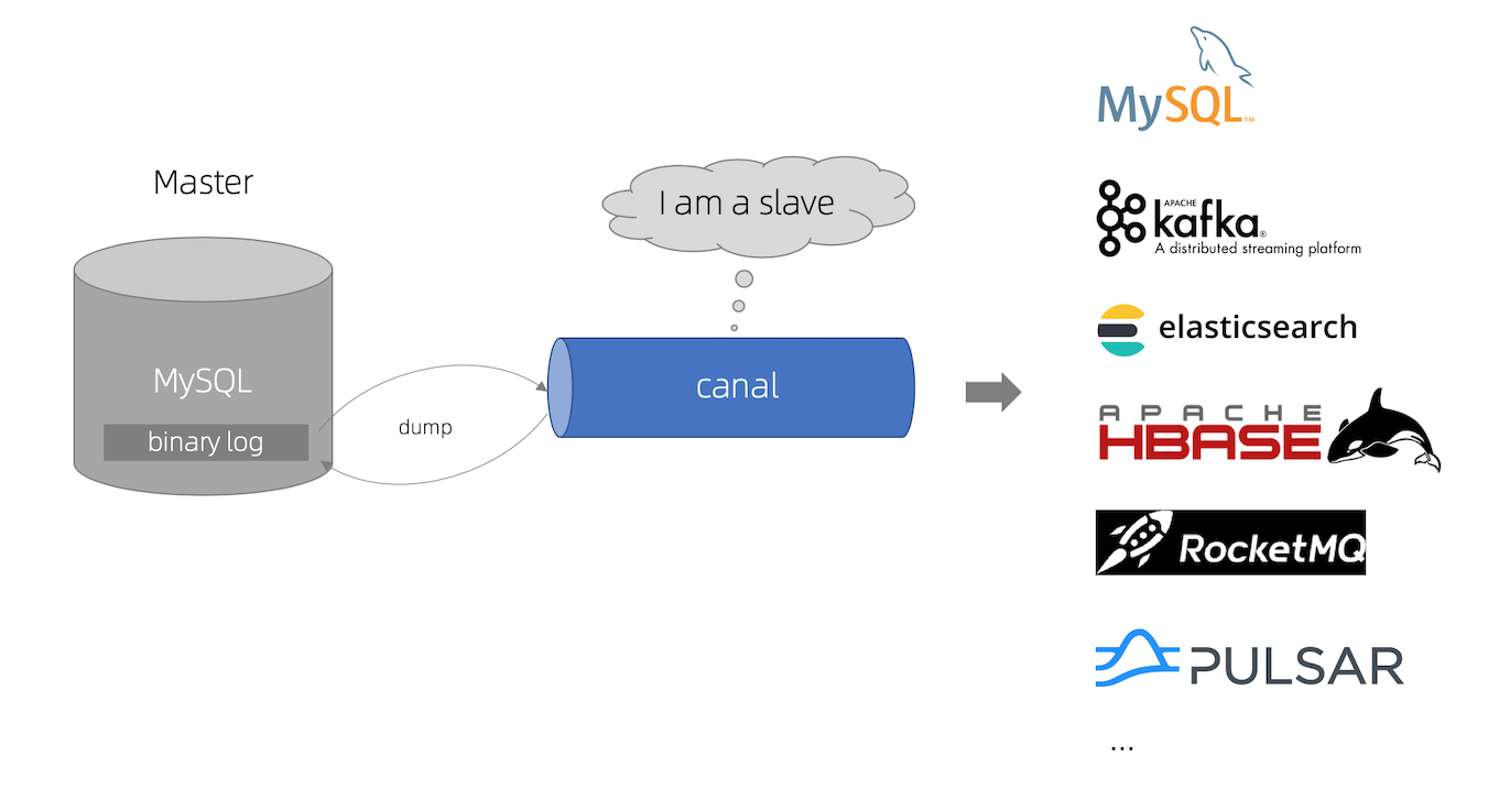 Featured image for Real-time data synchronization and CDC with Alibaba Canal